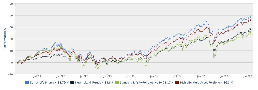 5-year balanced performance new investors