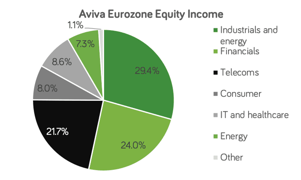 Aviva Eurozone equity income