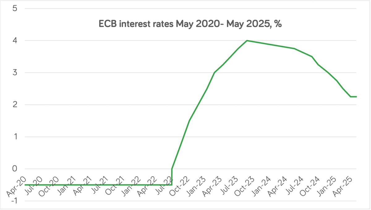 interest rates in Ireland in 2025