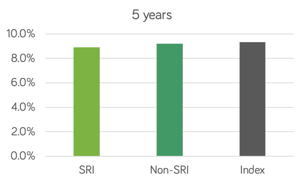 Vanguard SRI 5-year performance chart
