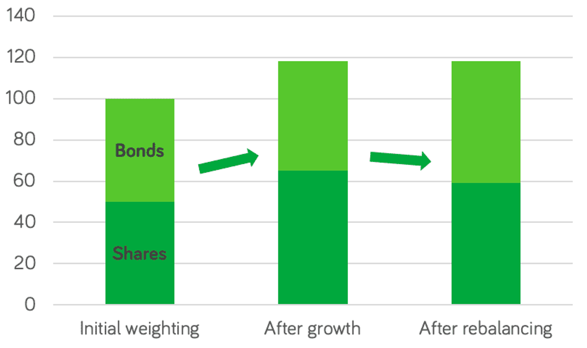 What is rebalancing chart