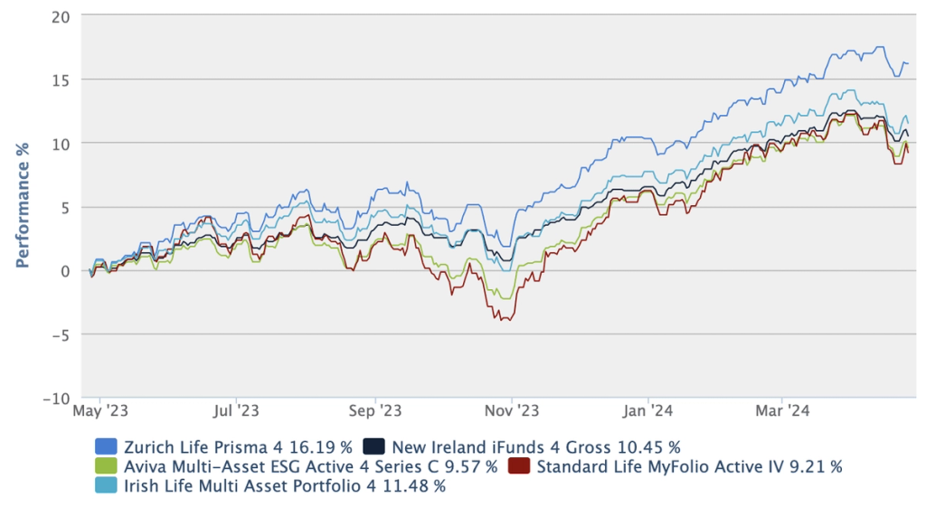 Zurich Prisma vs competitors 1 year