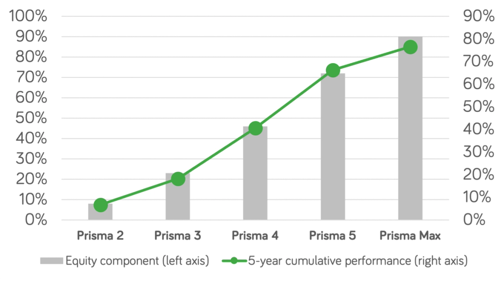 Zurich Prisma equity and 5 year performance