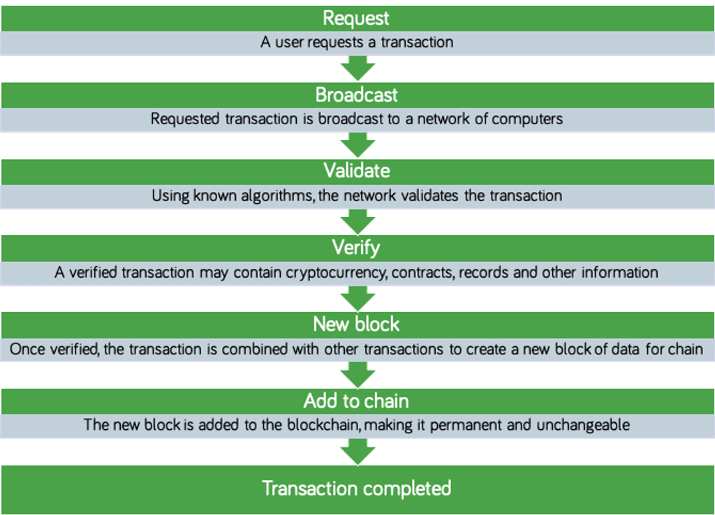 Blockchain process diagram