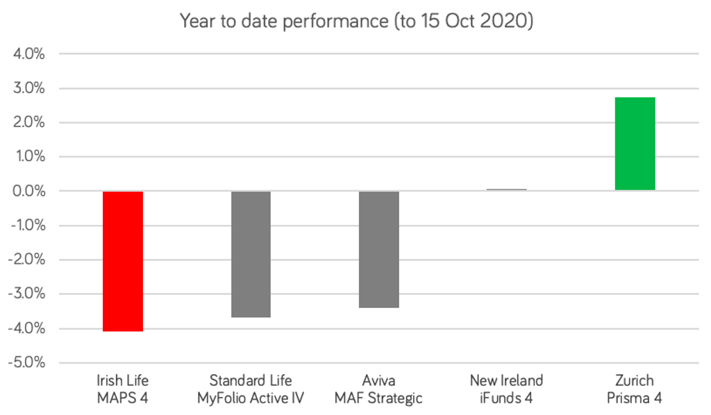 Year to date performance MAPS