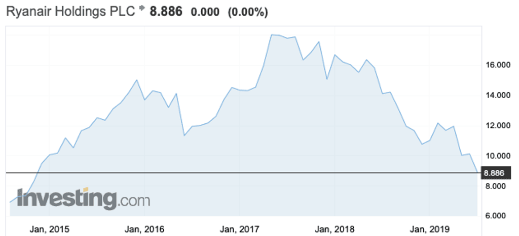 Ryanair share price 5-years Chart