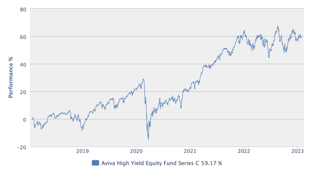 Aviva High Yield Equity 5 years