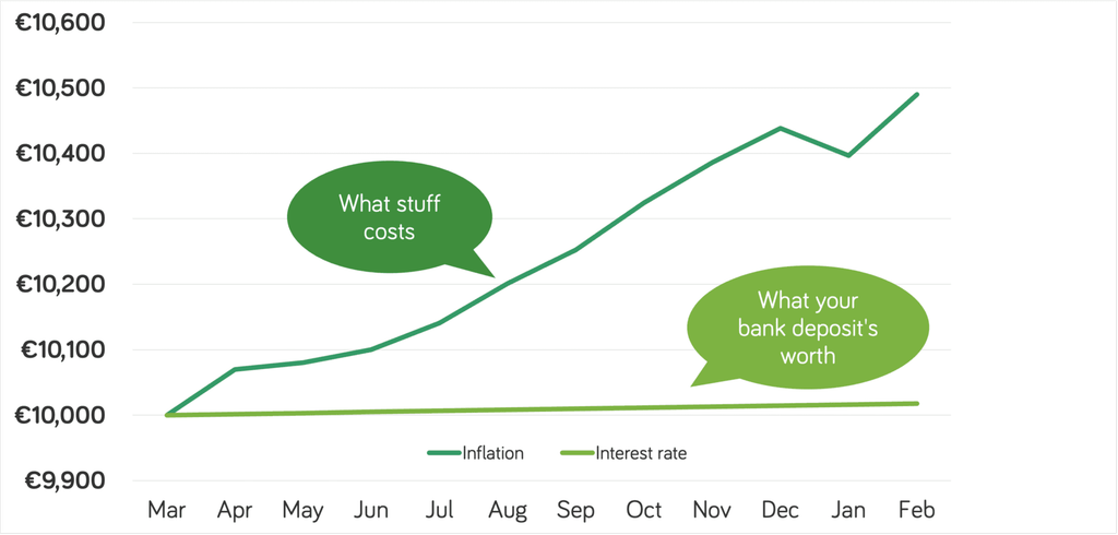 Graph showing inflation details from March 2022