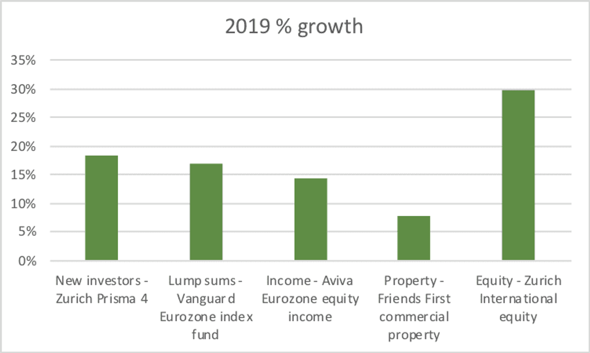 2019 results