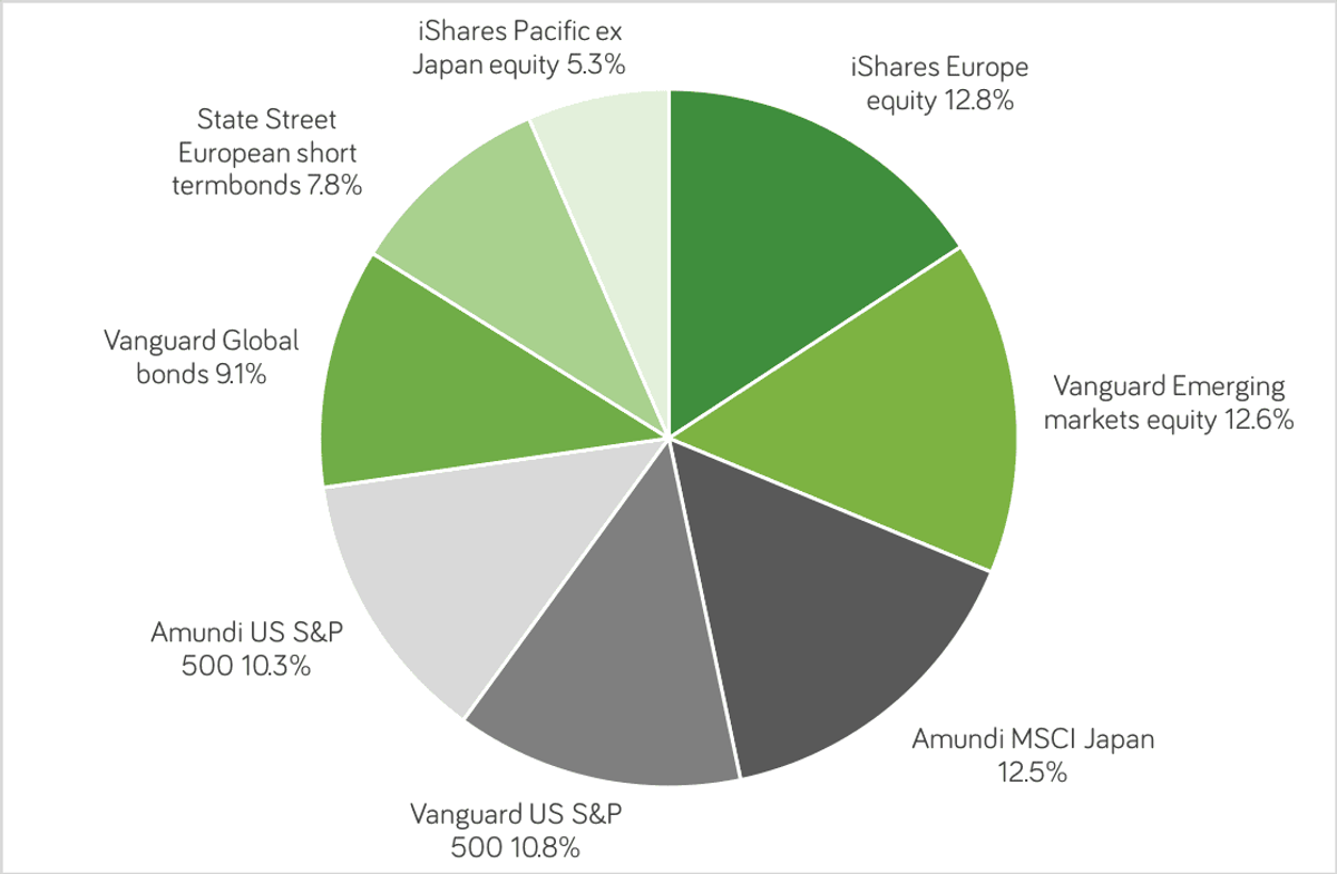 best way to invest €100,000 pie chart