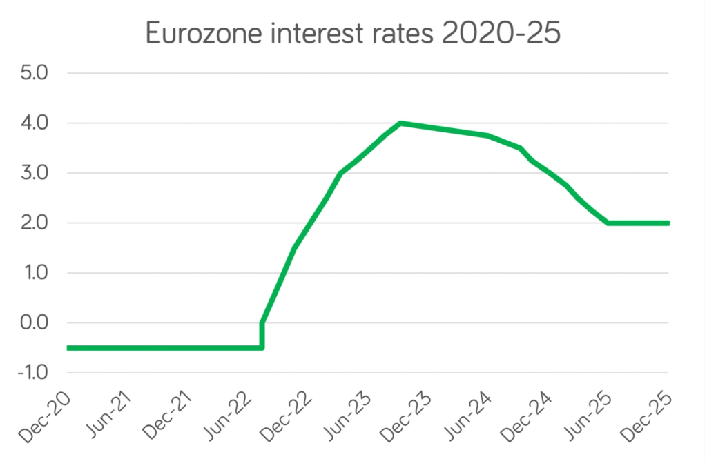Eurozone interest rates graph (2020-2025)
