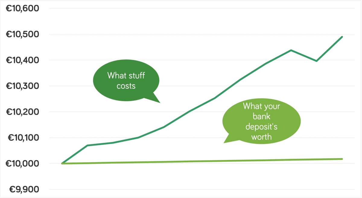 Inflation in Ireland March 22