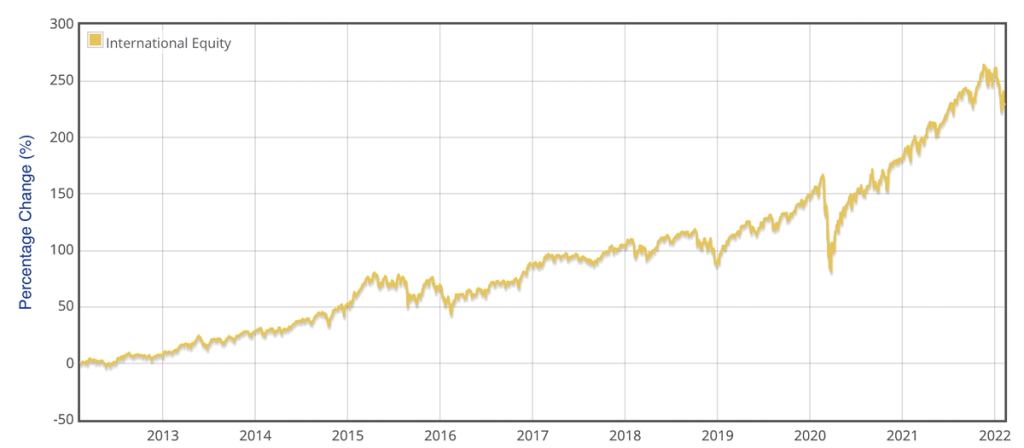 Zurich International Equity fund chart