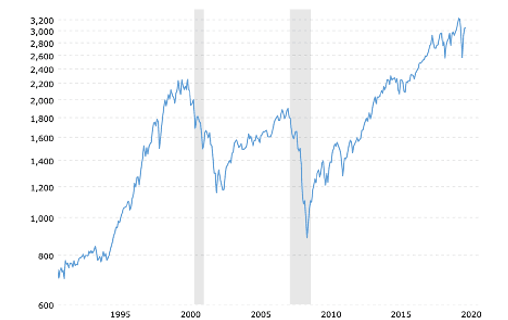 S&P 500 chart showing growth