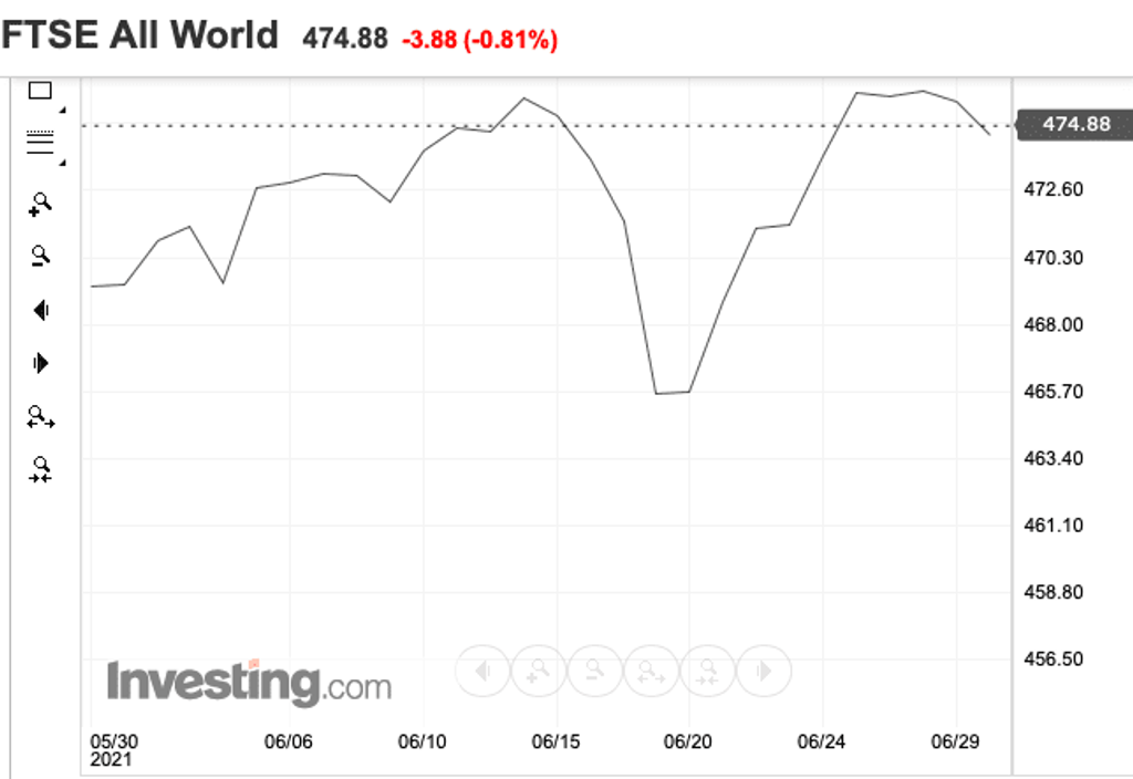 Graph showing FTSE All World performance over time
