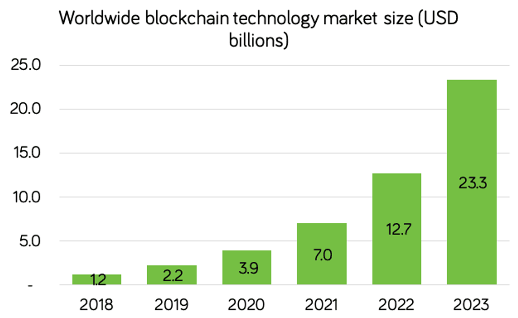 Blockchain market growth chart
