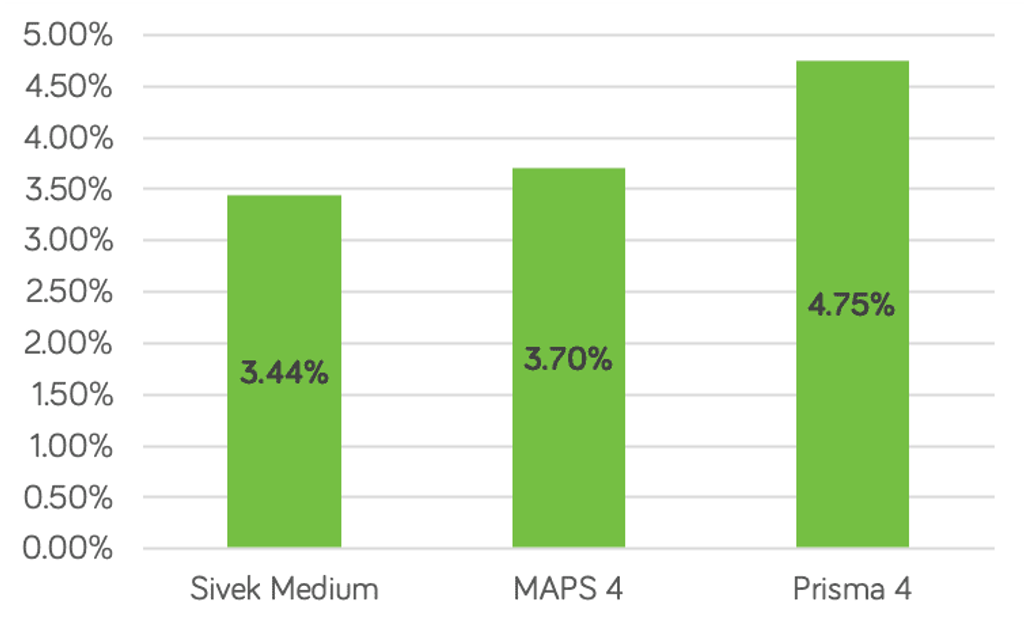 KBC Sivek Medium 3 year performance