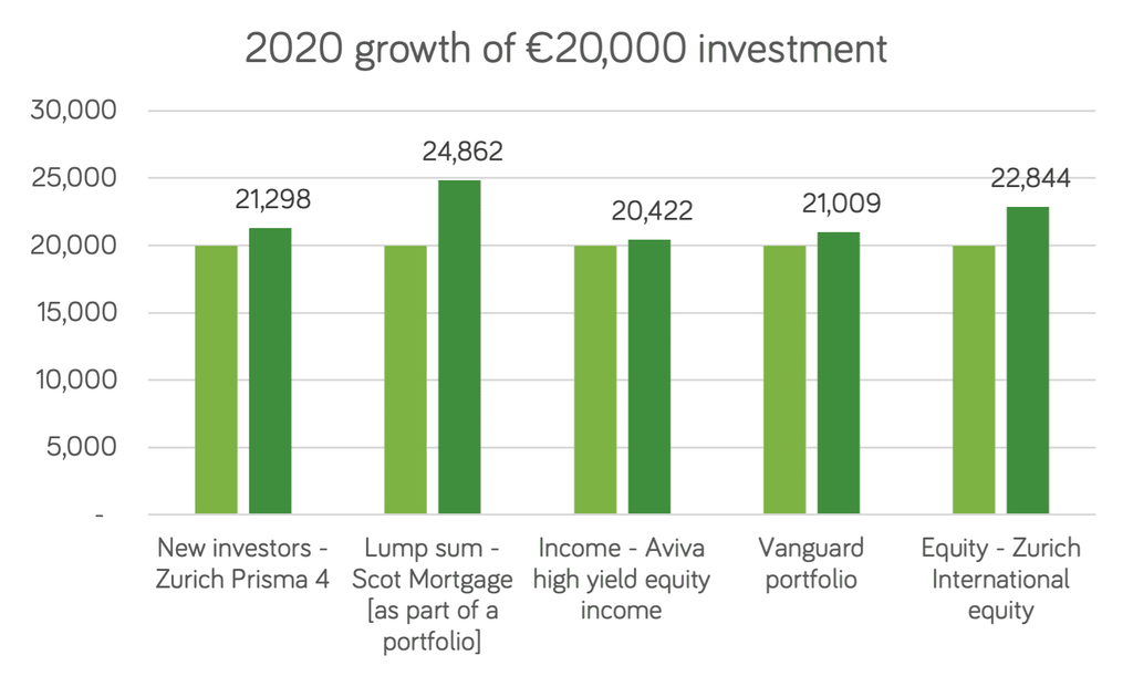 2020 growth of $20k investment