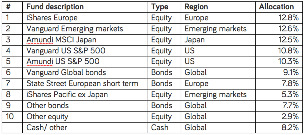 Table of €100k inv