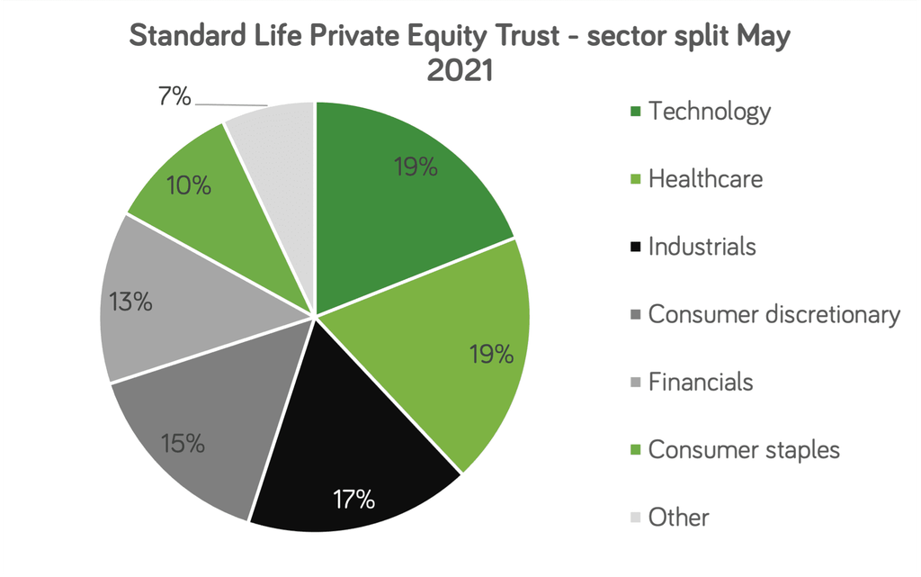 Sector split of Standard Life Private Equity Trust