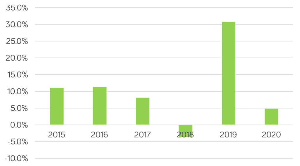 Annual growth of markets (2015-2020)