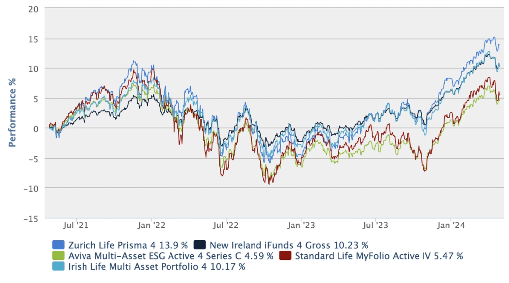 Zurich Prisma vs competitors 3 year