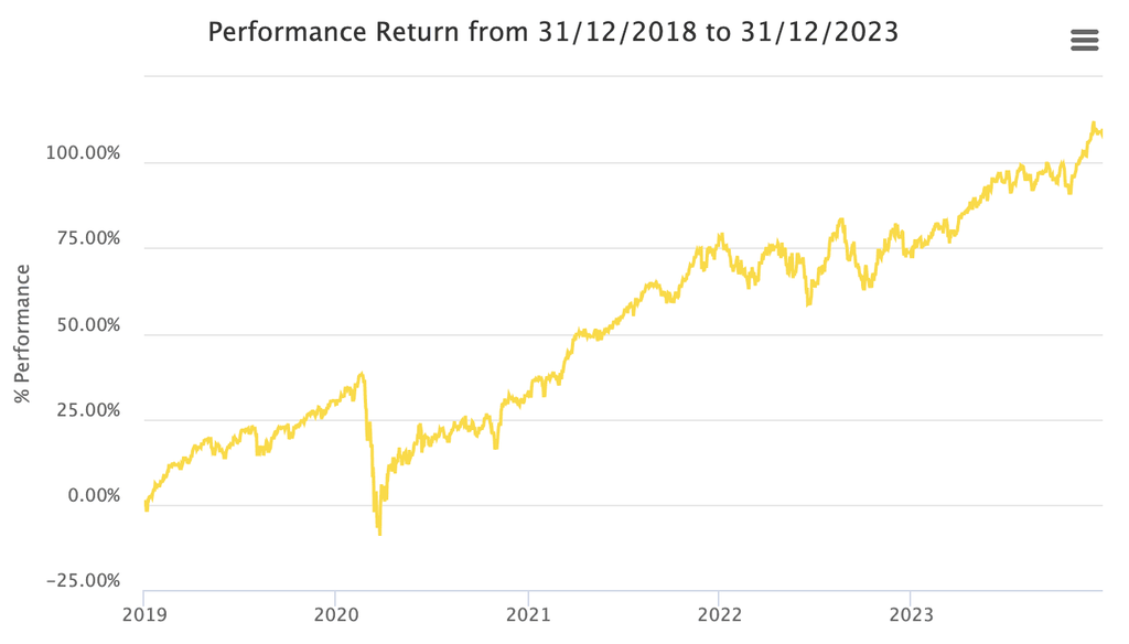 Aviva high yield equity last 5 years