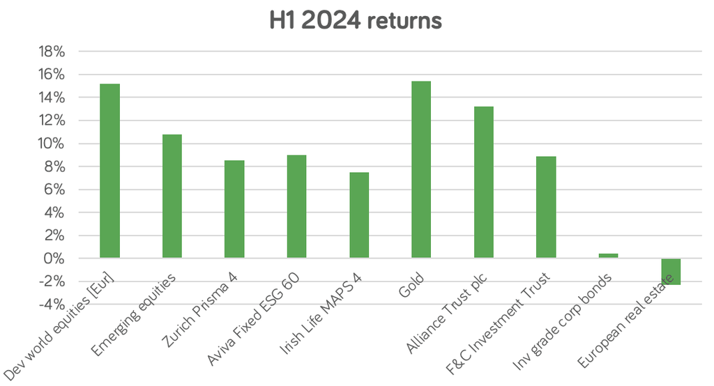 H1 2024 returns