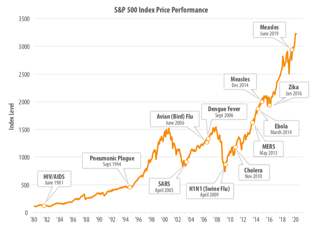 S&P 500 Index price performance chart with marked historical events.