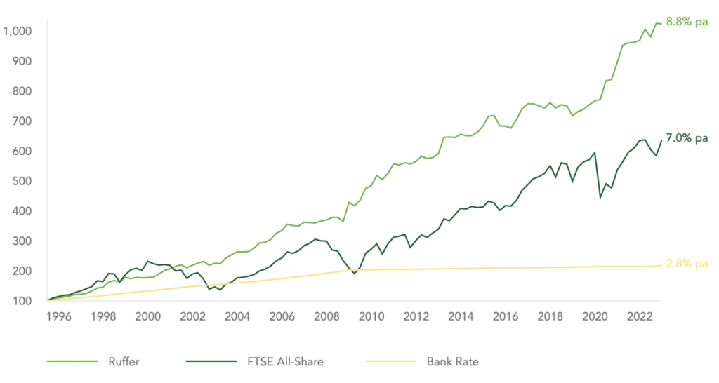 Ruffer long-term performance best investments Ireland