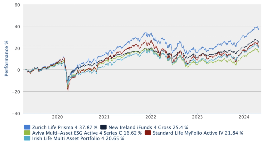 Zurich Prisma vs competitors 5 year