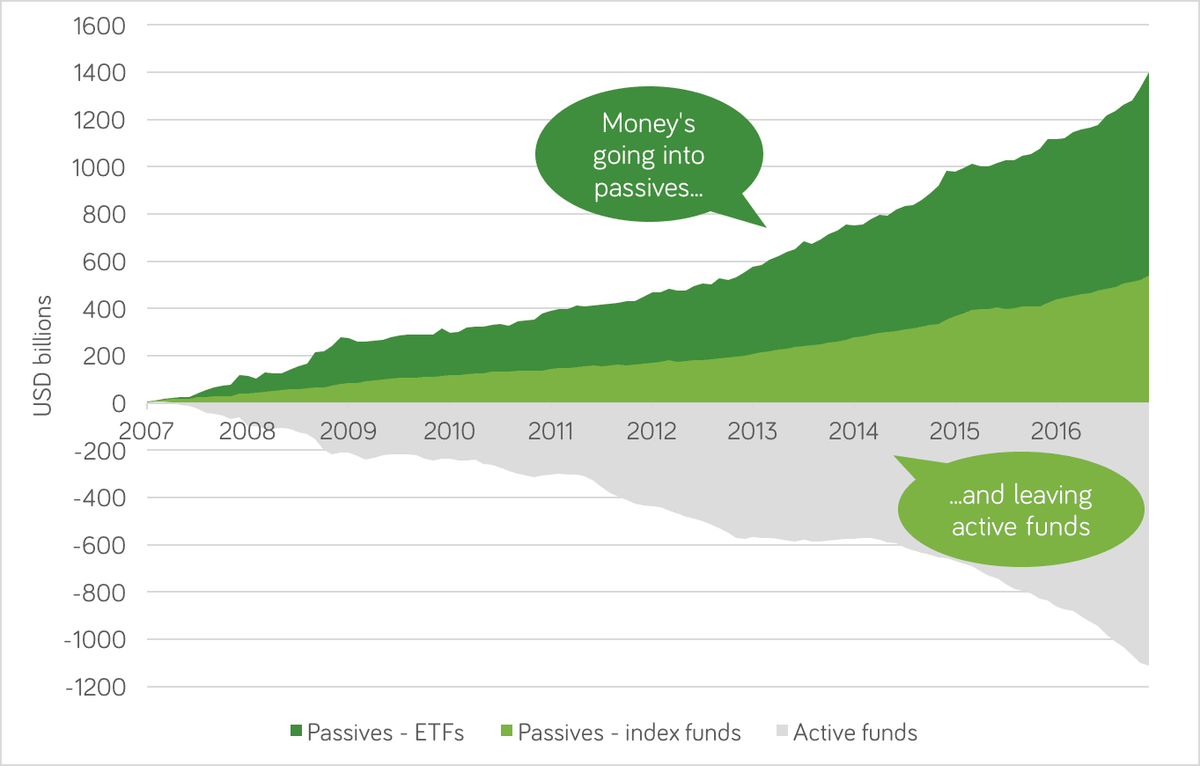 Passive or active investing chart