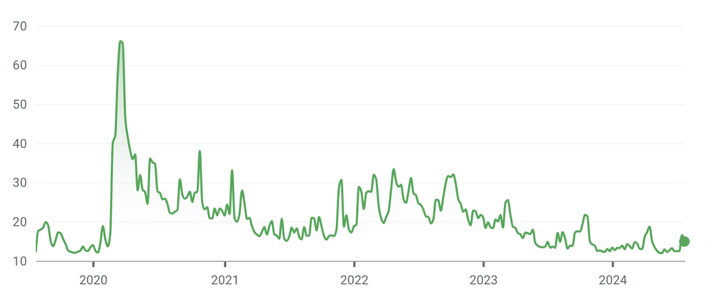 VIX chart