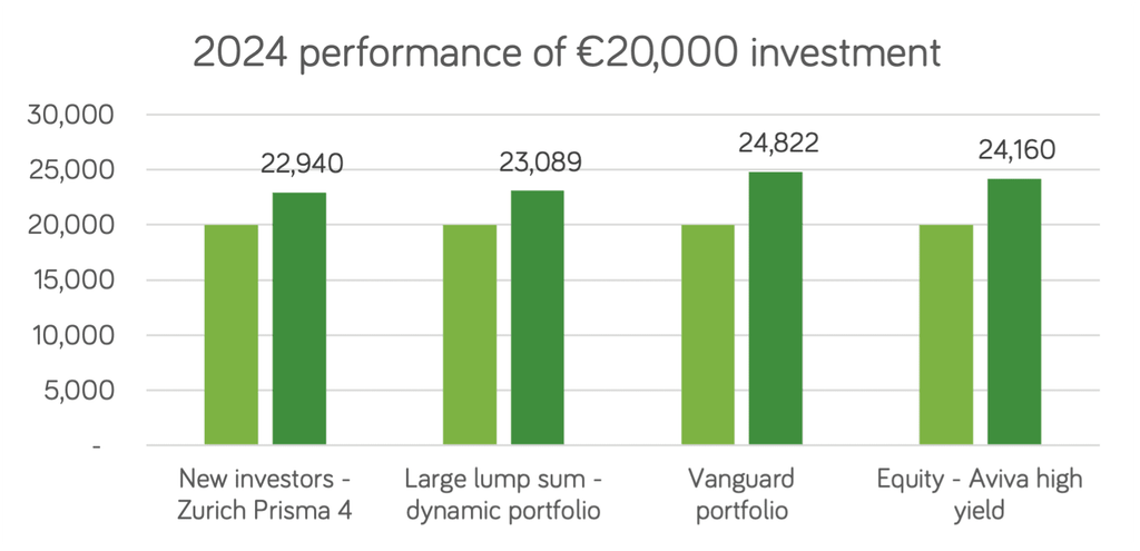2024 perf chart 1 year