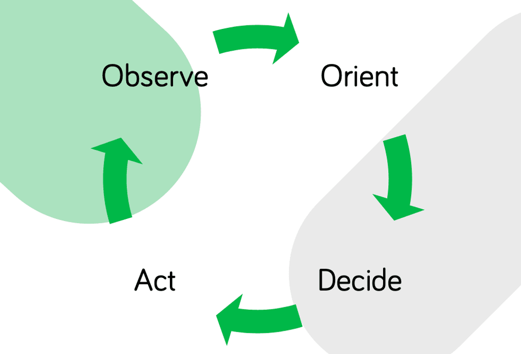 OODA loop of financial planning