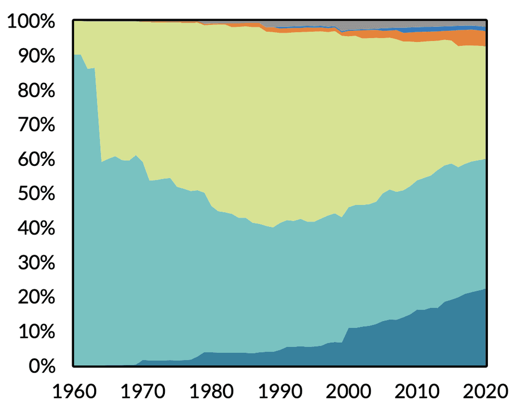 Inherited wealth by type of asset pc of total value