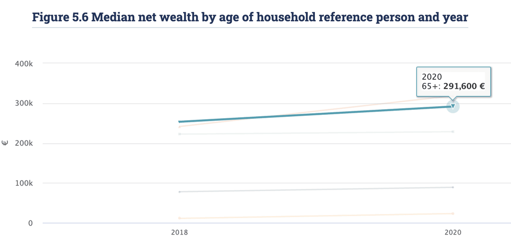 Median wealth over 65s chart