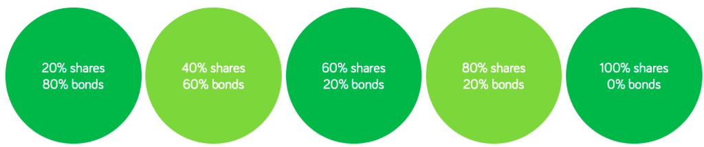 SL Vanguard Ireland - 5 funds