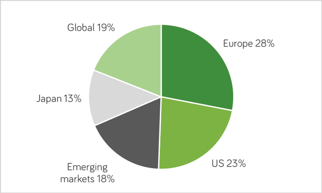 Geographic allocation