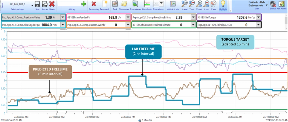 Figure 2. Site trial at GCPV Monjos, Spain.