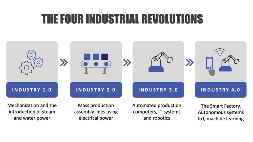 The four industrial revolutions