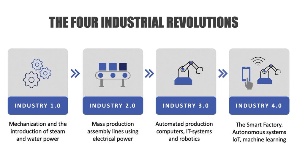 The four industrial revolutions