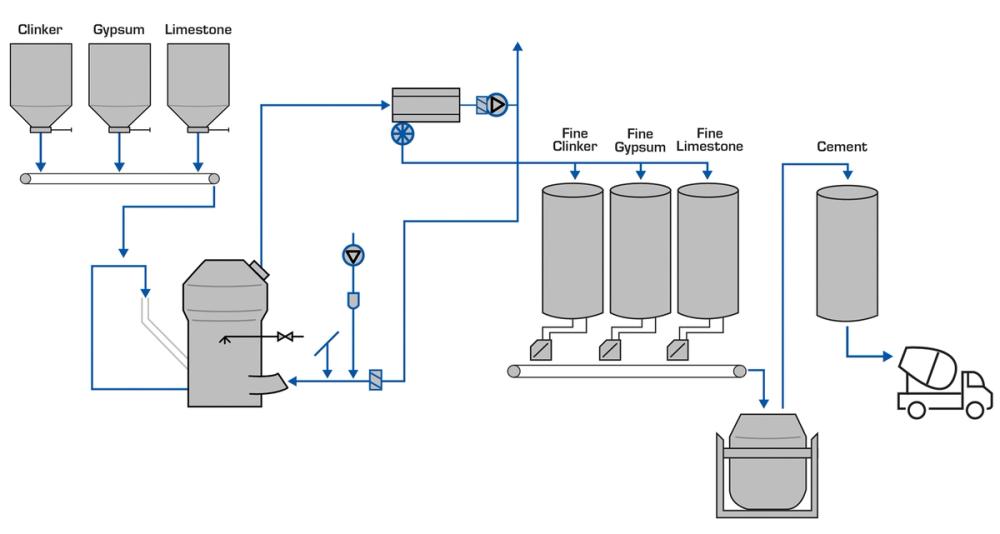 Engineering for a 50% clinker future