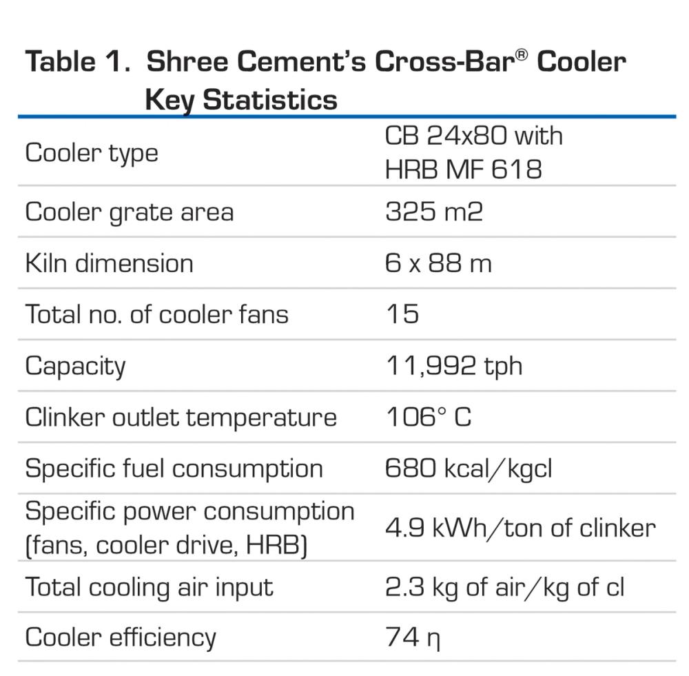 Shree Cement's Cross-Bar® Cooler Key Statistics