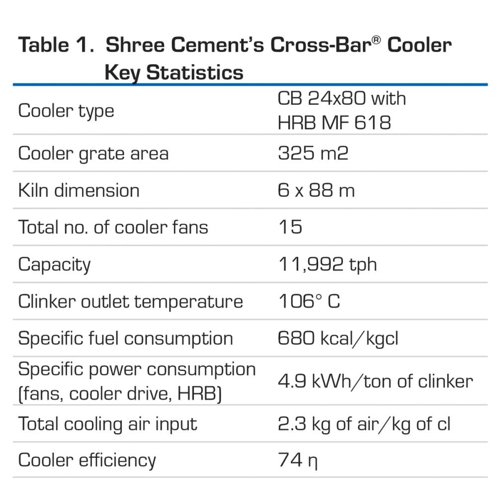 Shree Cement's Cross-Bar® Cooler Key Statistics
