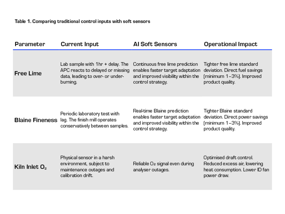 Table 1. Comparing traditional control inputs with soft sensors