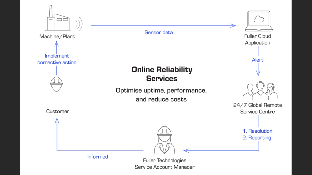 Fuller Online Reliability Services
