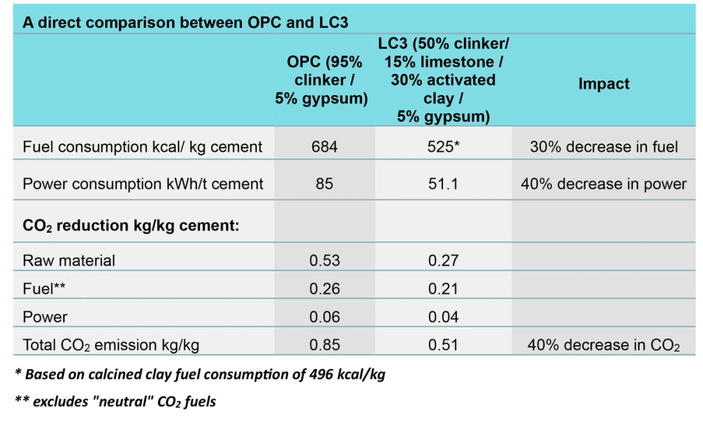 A direct comparison between OPC and LC3