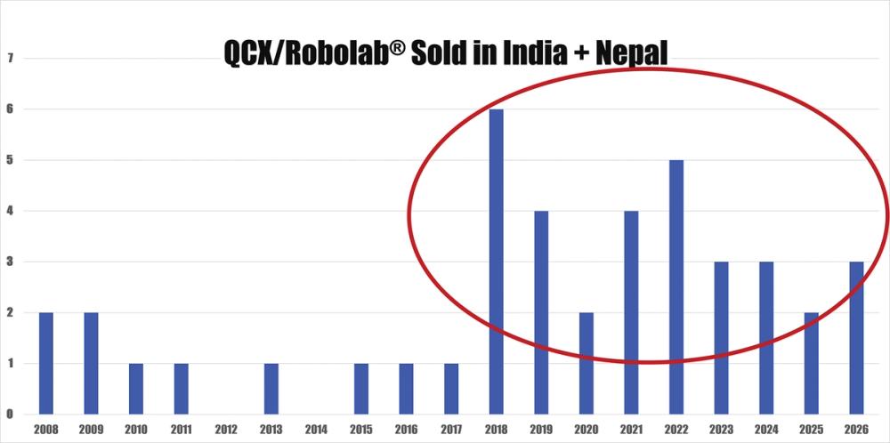 QCX RoboLab sold in India + Nepal