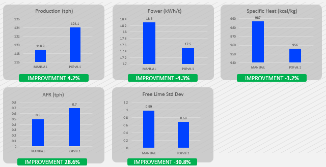 Performance improvement delivered by PXP 9.1 with self-adaptive control at GCC Chihuahua, Mexico